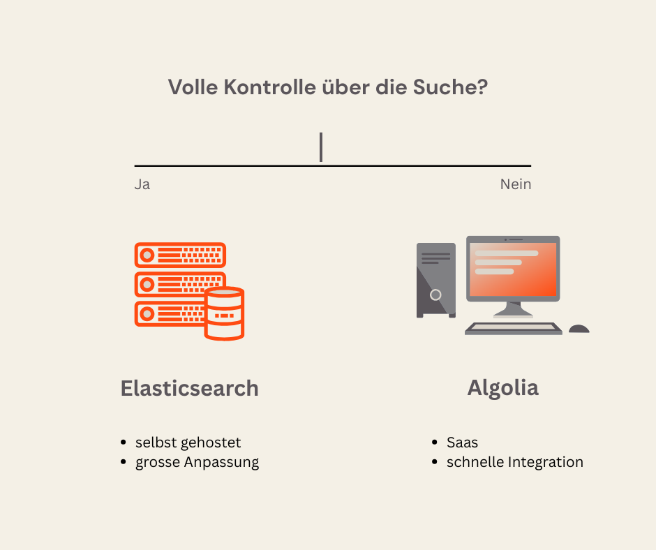 Entscheidungsdiagramm für die Wahl zwischen Elasticsearch und Algolia im E-Commerce. Links: Elasticsearch mit Symbol für Server-Hosting, rechts: Algolia mit Desktop-PC-Icon. Frage: „Volle Kontrolle über die Suche?“ – Antwortmöglichkeiten: Ja = Elasticsearch, Nein = Algolia.